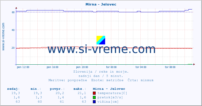 POVPREČJE :: Mirna - Jelovec :: temperatura | pretok | višina :: zadnji dan / 5 minut.