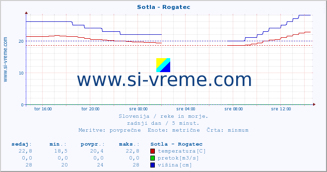 POVPREČJE :: Sotla - Rogatec :: temperatura | pretok | višina :: zadnji dan / 5 minut.