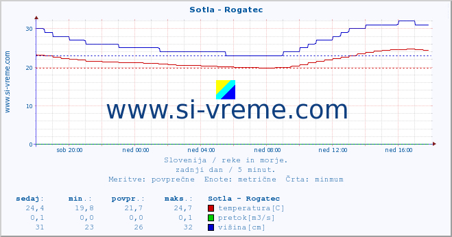 POVPREČJE :: Sotla - Rogatec :: temperatura | pretok | višina :: zadnji dan / 5 minut.