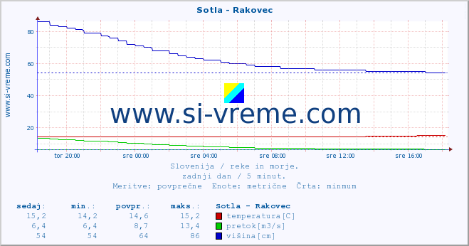 POVPREČJE :: Sotla - Rakovec :: temperatura | pretok | višina :: zadnji dan / 5 minut.