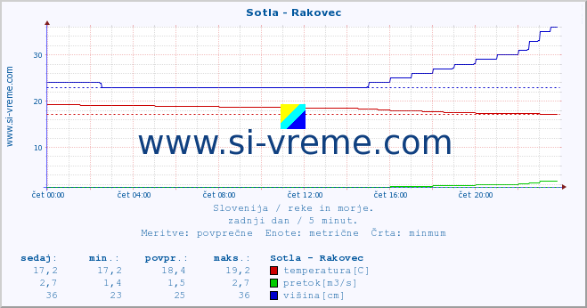 POVPREČJE :: Sotla - Rakovec :: temperatura | pretok | višina :: zadnji dan / 5 minut.