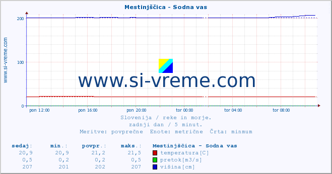 POVPREČJE :: Mestinjščica - Sodna vas :: temperatura | pretok | višina :: zadnji dan / 5 minut.