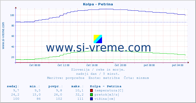 POVPREČJE :: Kolpa - Petrina :: temperatura | pretok | višina :: zadnji dan / 5 minut.