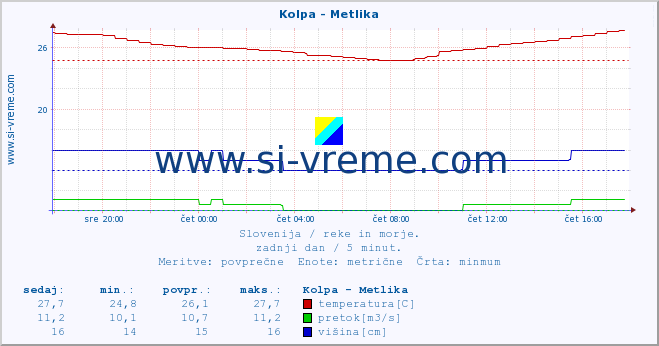 POVPREČJE :: Kolpa - Metlika :: temperatura | pretok | višina :: zadnji dan / 5 minut.