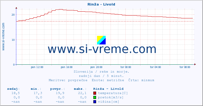 POVPREČJE :: Rinža - Livold :: temperatura | pretok | višina :: zadnji dan / 5 minut.