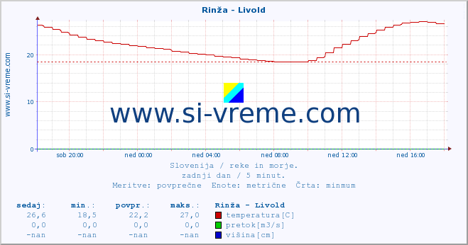 POVPREČJE :: Rinža - Livold :: temperatura | pretok | višina :: zadnji dan / 5 minut.