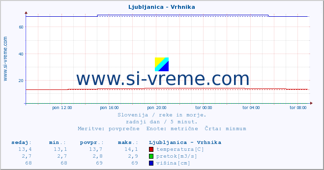 POVPREČJE :: Ljubljanica - Vrhnika :: temperatura | pretok | višina :: zadnji dan / 5 minut.