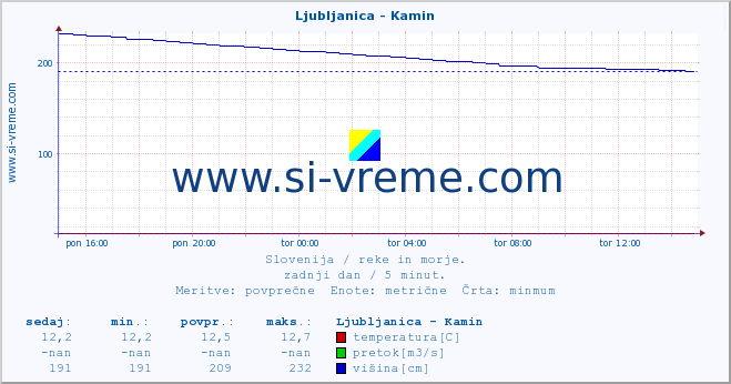 POVPREČJE :: Ljubljanica - Kamin :: temperatura | pretok | višina :: zadnji dan / 5 minut.