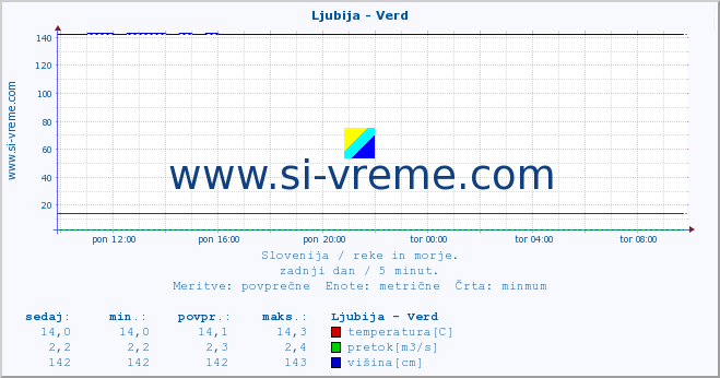 POVPREČJE :: Ljubija - Verd :: temperatura | pretok | višina :: zadnji dan / 5 minut.