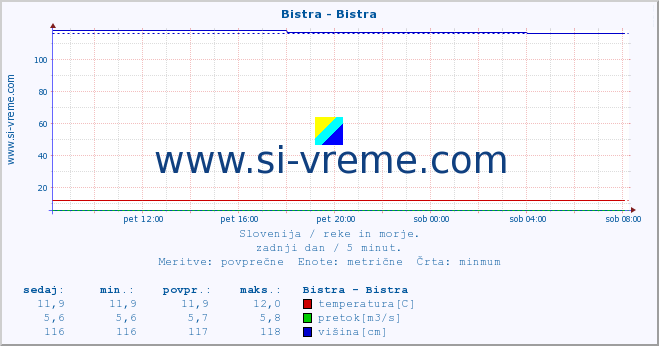 POVPREČJE :: Bistra - Bistra :: temperatura | pretok | višina :: zadnji dan / 5 minut.