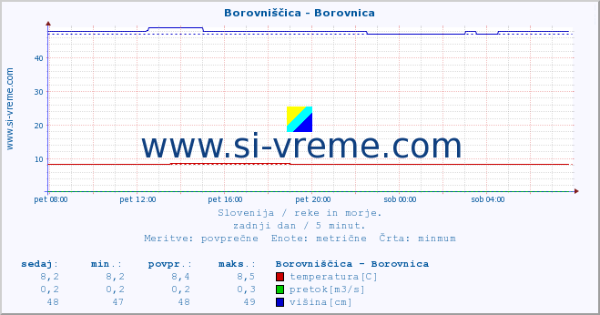 POVPREČJE :: Borovniščica - Borovnica :: temperatura | pretok | višina :: zadnji dan / 5 minut.