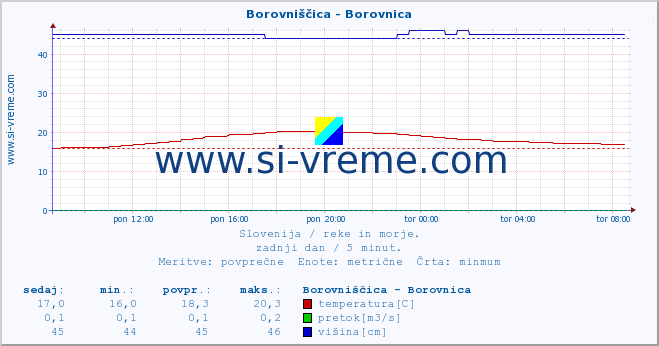 POVPREČJE :: Borovniščica - Borovnica :: temperatura | pretok | višina :: zadnji dan / 5 minut.