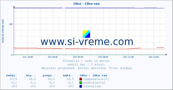 POVPREČJE :: Iška - Iška vas :: temperatura | pretok | višina :: zadnji dan / 5 minut.