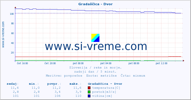 POVPREČJE :: Gradaščica - Dvor :: temperatura | pretok | višina :: zadnji dan / 5 minut.