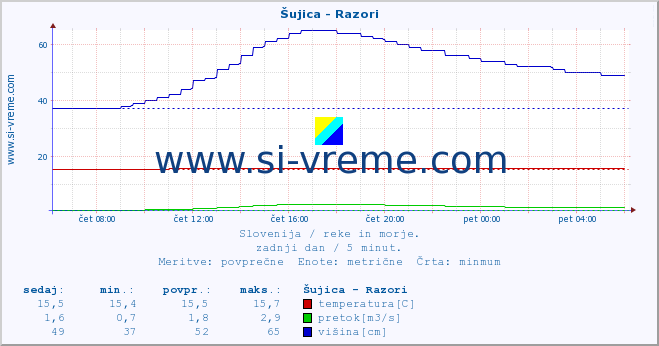 POVPREČJE :: Šujica - Razori :: temperatura | pretok | višina :: zadnji dan / 5 minut.