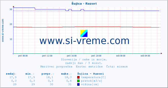 POVPREČJE :: Šujica - Razori :: temperatura | pretok | višina :: zadnji dan / 5 minut.