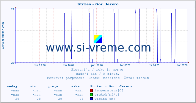 POVPREČJE :: Stržen - Gor. Jezero :: temperatura | pretok | višina :: zadnji dan / 5 minut.