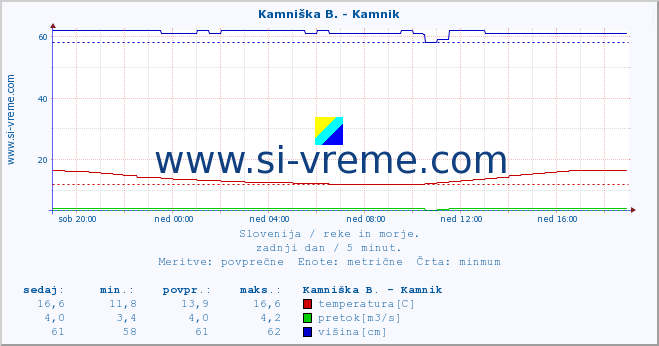 POVPREČJE :: Stržen - Gor. Jezero :: temperatura | pretok | višina :: zadnji dan / 5 minut.