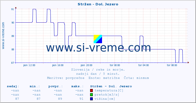 POVPREČJE :: Stržen - Dol. Jezero :: temperatura | pretok | višina :: zadnji dan / 5 minut.