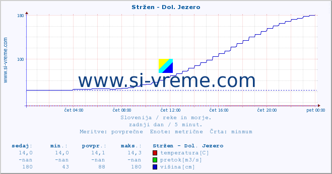 POVPREČJE :: Stržen - Dol. Jezero :: temperatura | pretok | višina :: zadnji dan / 5 minut.