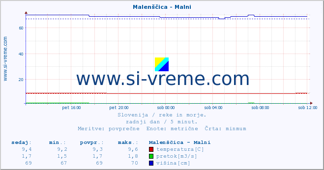 POVPREČJE :: Malenščica - Malni :: temperatura | pretok | višina :: zadnji dan / 5 minut.