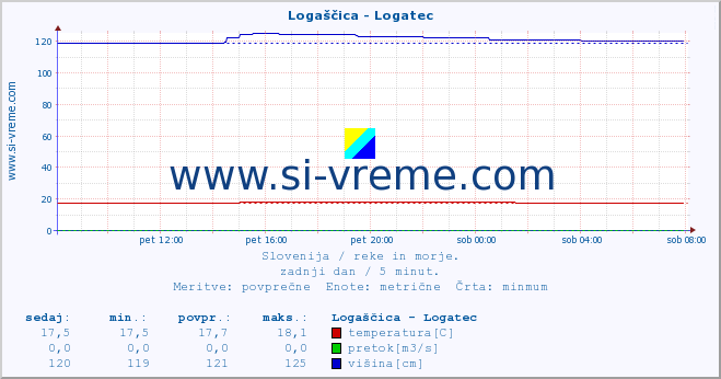 POVPREČJE :: Logaščica - Logatec :: temperatura | pretok | višina :: zadnji dan / 5 minut.