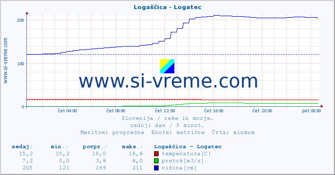 POVPREČJE :: Logaščica - Logatec :: temperatura | pretok | višina :: zadnji dan / 5 minut.