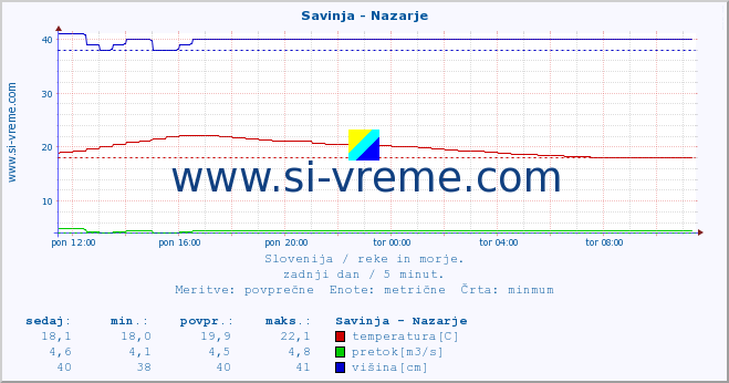 POVPREČJE :: Savinja - Nazarje :: temperatura | pretok | višina :: zadnji dan / 5 minut.