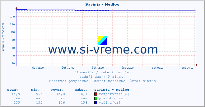 POVPREČJE :: Savinja - Medlog :: temperatura | pretok | višina :: zadnji dan / 5 minut.