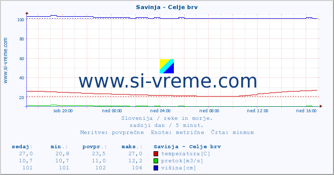 POVPREČJE :: Savinja - Celje brv :: temperatura | pretok | višina :: zadnji dan / 5 minut.