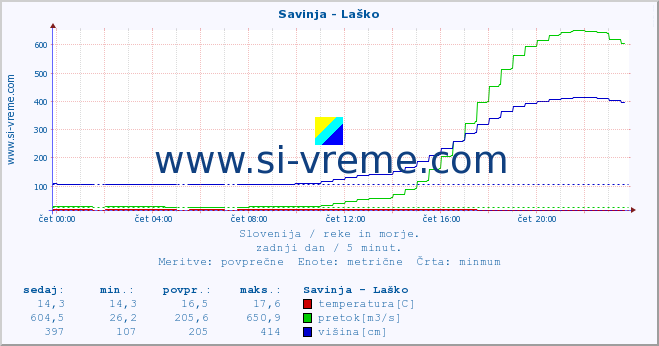 POVPREČJE :: Savinja - Laško :: temperatura | pretok | višina :: zadnji dan / 5 minut.