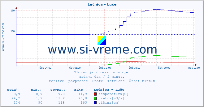 POVPREČJE :: Lučnica - Luče :: temperatura | pretok | višina :: zadnji dan / 5 minut.