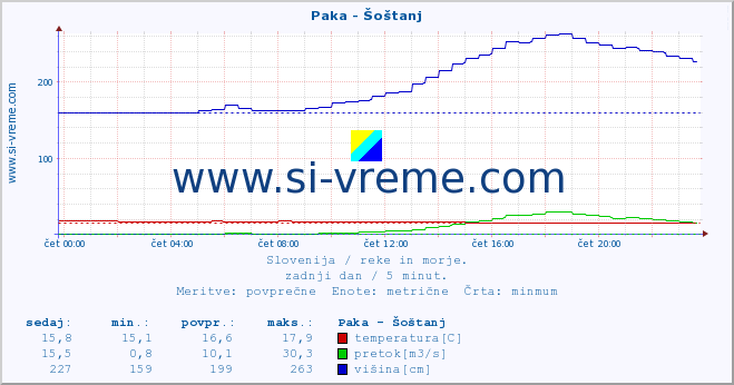 POVPREČJE :: Paka - Šoštanj :: temperatura | pretok | višina :: zadnji dan / 5 minut.