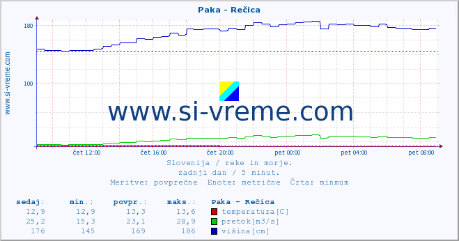 POVPREČJE :: Paka - Rečica :: temperatura | pretok | višina :: zadnji dan / 5 minut.