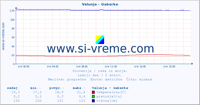 POVPREČJE :: Velunja - Gaberke :: temperatura | pretok | višina :: zadnji dan / 5 minut.