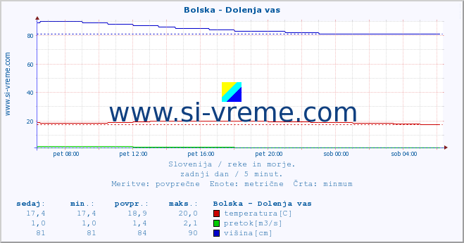 POVPREČJE :: Bolska - Dolenja vas :: temperatura | pretok | višina :: zadnji dan / 5 minut.