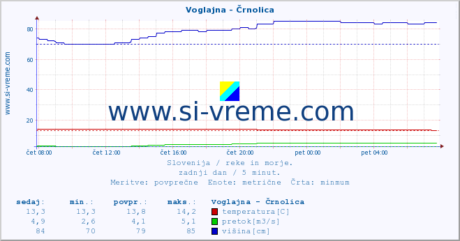 POVPREČJE :: Voglajna - Črnolica :: temperatura | pretok | višina :: zadnji dan / 5 minut.