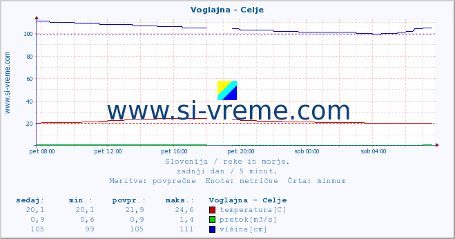 POVPREČJE :: Voglajna - Celje :: temperatura | pretok | višina :: zadnji dan / 5 minut.