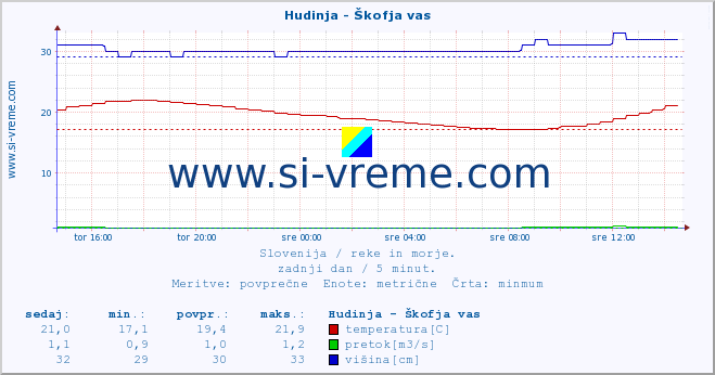 POVPREČJE :: Hudinja - Škofja vas :: temperatura | pretok | višina :: zadnji dan / 5 minut.