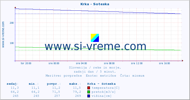 POVPREČJE :: Krka - Soteska :: temperatura | pretok | višina :: zadnji dan / 5 minut.