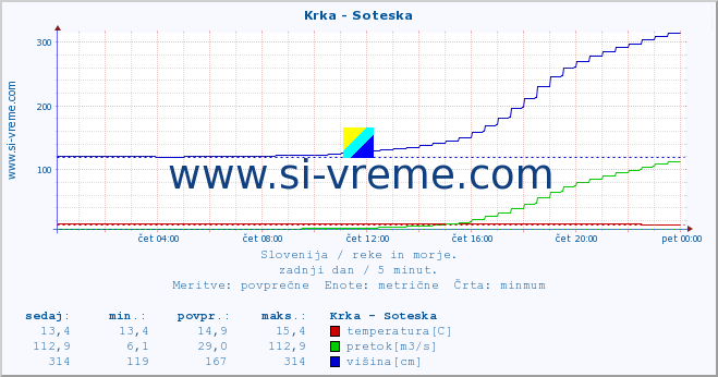 POVPREČJE :: Krka - Soteska :: temperatura | pretok | višina :: zadnji dan / 5 minut.