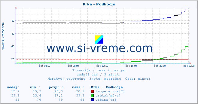 POVPREČJE :: Krka - Podbočje :: temperatura | pretok | višina :: zadnji dan / 5 minut.