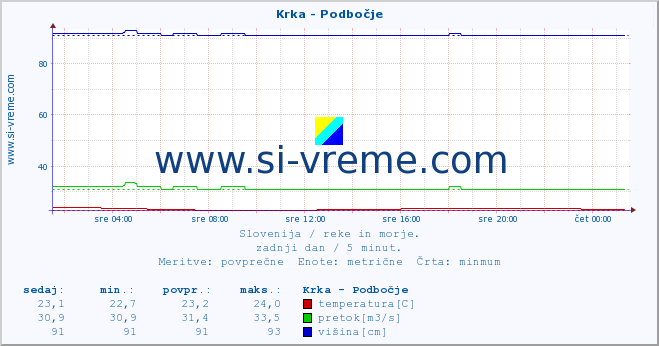 POVPREČJE :: Krka - Podbočje :: temperatura | pretok | višina :: zadnji dan / 5 minut.