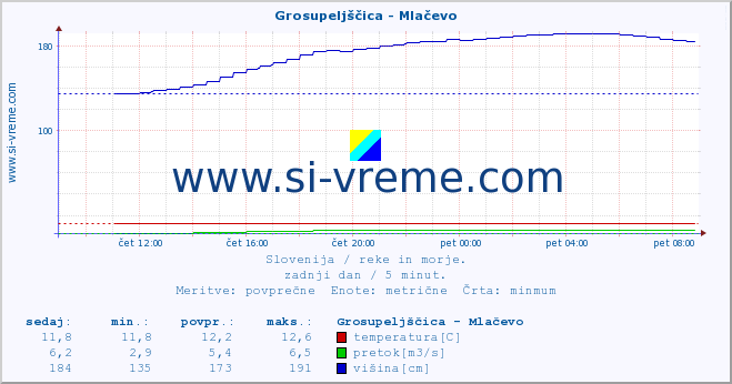 POVPREČJE :: Grosupeljščica - Mlačevo :: temperatura | pretok | višina :: zadnji dan / 5 minut.