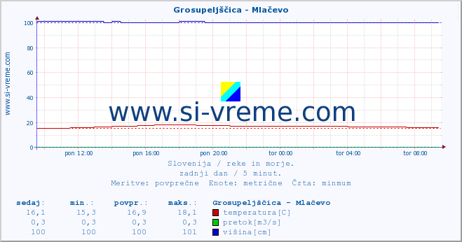 POVPREČJE :: Grosupeljščica - Mlačevo :: temperatura | pretok | višina :: zadnji dan / 5 minut.