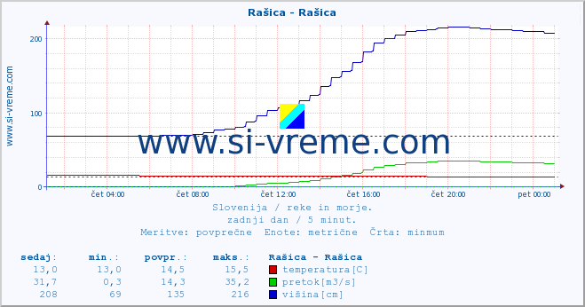 POVPREČJE :: Rašica - Rašica :: temperatura | pretok | višina :: zadnji dan / 5 minut.