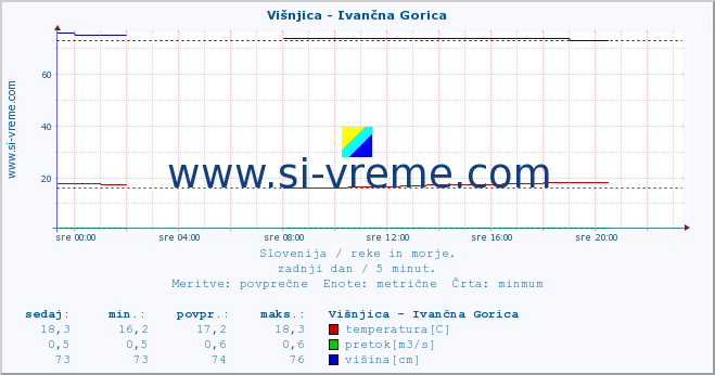 POVPREČJE :: Višnjica - Ivančna Gorica :: temperatura | pretok | višina :: zadnji dan / 5 minut.