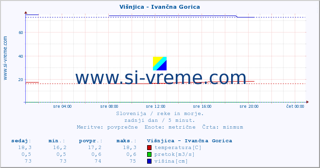 POVPREČJE :: Višnjica - Ivančna Gorica :: temperatura | pretok | višina :: zadnji dan / 5 minut.