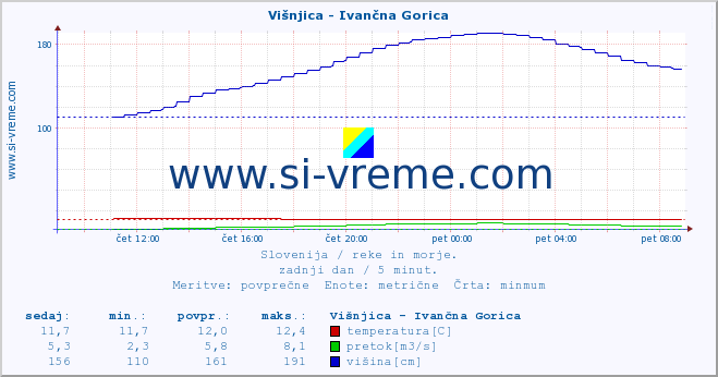 POVPREČJE :: Višnjica - Ivančna Gorica :: temperatura | pretok | višina :: zadnji dan / 5 minut.