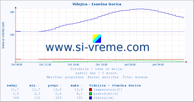 POVPREČJE :: Višnjica - Ivančna Gorica :: temperatura | pretok | višina :: zadnji dan / 5 minut.